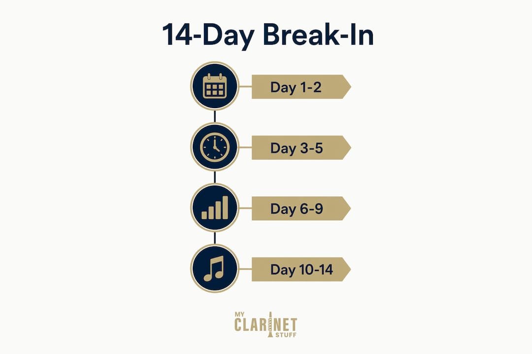 Infographic showing 14-day mouthpiece break-in steps