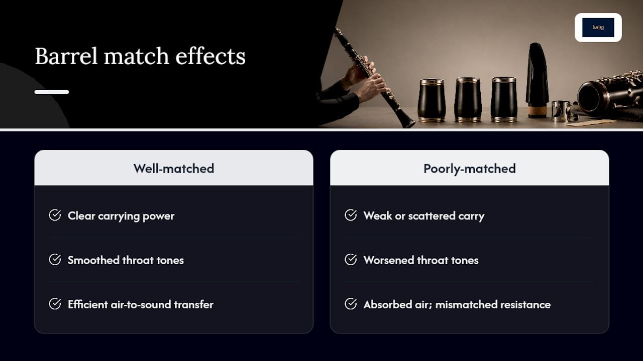 Clarinetists: A/B Test Custom Barrels at Home to Smooth Throat Tones Diagram of clarinet barrel's effect on tone and intonation